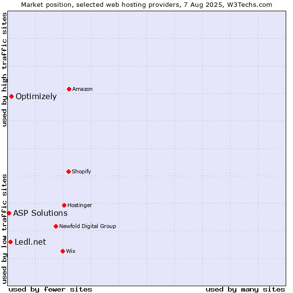 Market position of Optimizely vs. Ledl.net vs. ASP Solutions