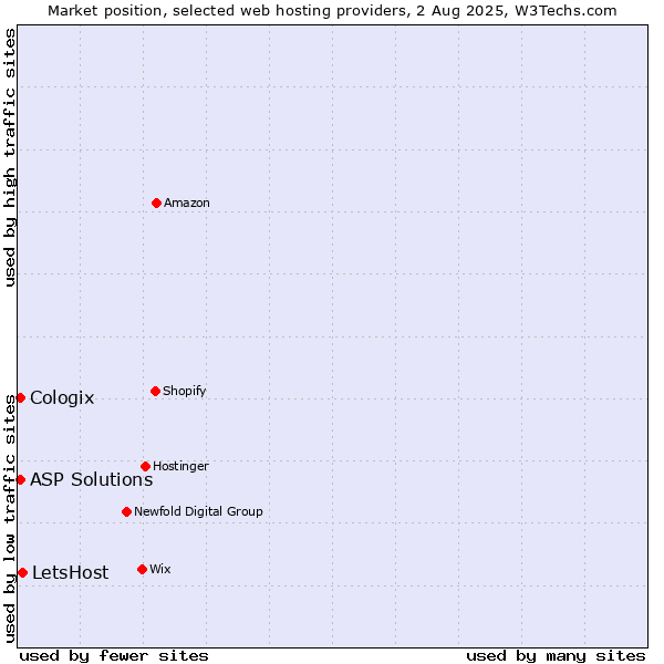 Market position of LetsHost vs. ASP Solutions vs. Cologix