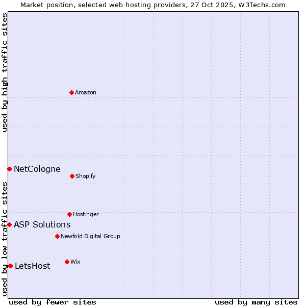 Market position of LetsHost vs. NetCologne vs. ASP Solutions