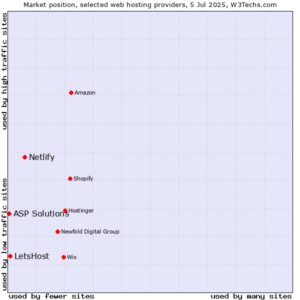 Market position of Netlify vs. LetsHost vs. ASP Solutions