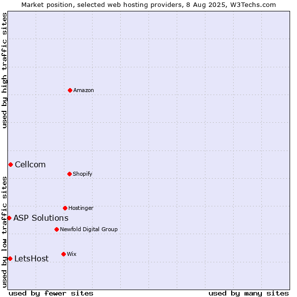 Market position of Cellcom vs. LetsHost vs. ASP Solutions