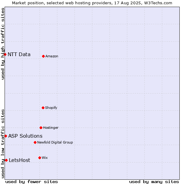 Market position of LetsHost vs. ASP Solutions vs. NTT Data