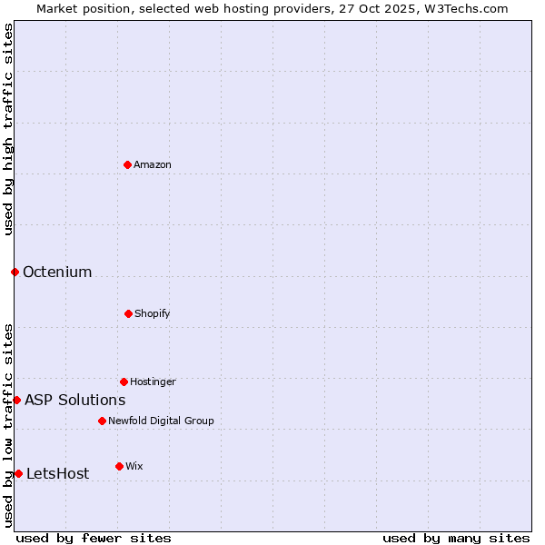 Market position of LetsHost vs. ASP Solutions vs. Octenium