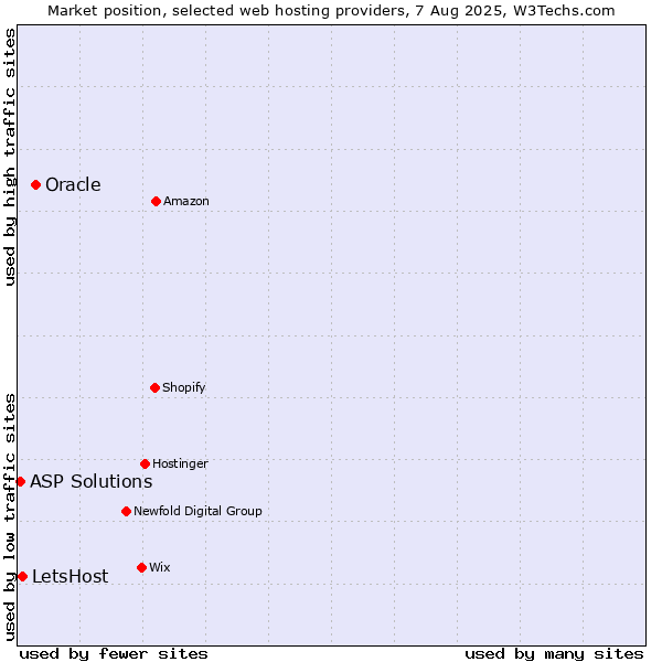 Market position of Oracle vs. LetsHost vs. ASP Solutions