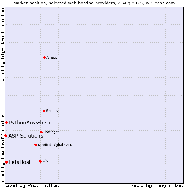Market position of PythonAnywhere vs. LetsHost vs. ASP Solutions