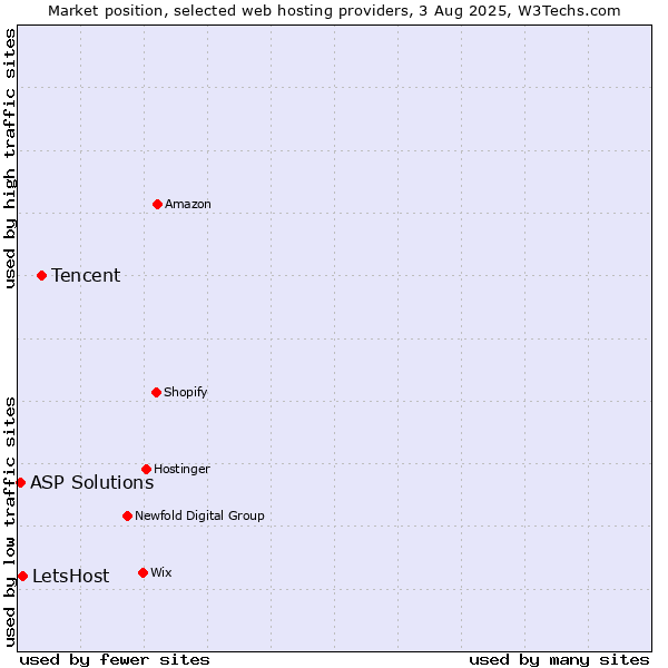 Market position of Tencent vs. LetsHost vs. ASP Solutions