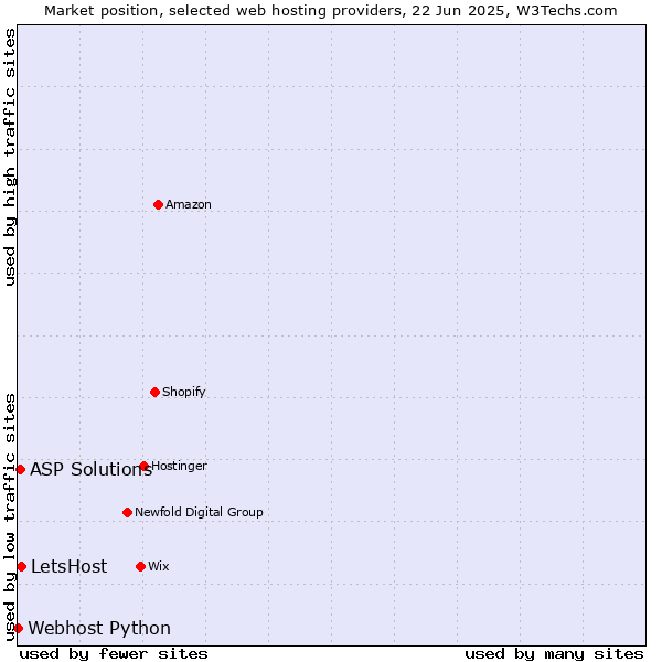 Market position of LetsHost vs. ASP Solutions vs. Webhost Python