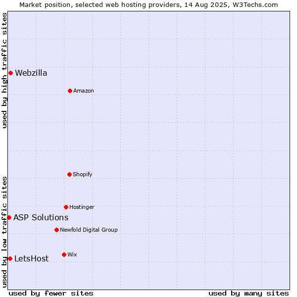 Market position of Webzilla vs. LetsHost vs. ASP Solutions