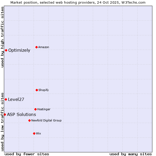 Market position of Optimizely vs. Level27 vs. ASP Solutions
