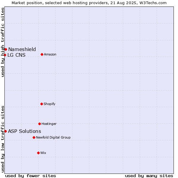 Market position of Nameshield vs. ASP Solutions vs. LG CNS