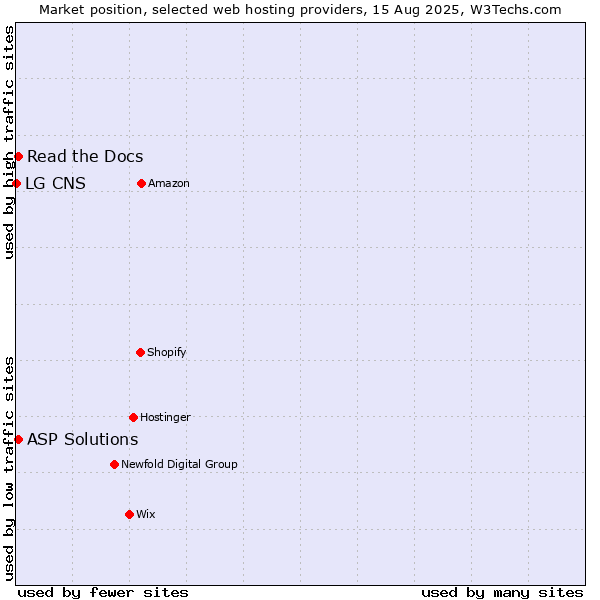 Market position of Read the Docs vs. ASP Solutions vs. LG CNS