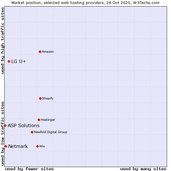 Market position of LG U+ vs. Netmark vs. ASP Solutions