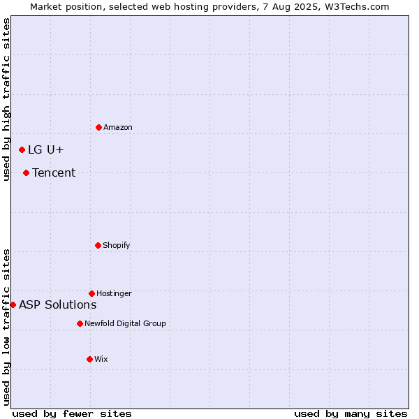 Market position of Tencent vs. LG U+ vs. ASP Solutions