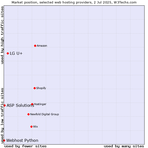 Market position of LG U+ vs. ASP Solutions vs. Webhost Python