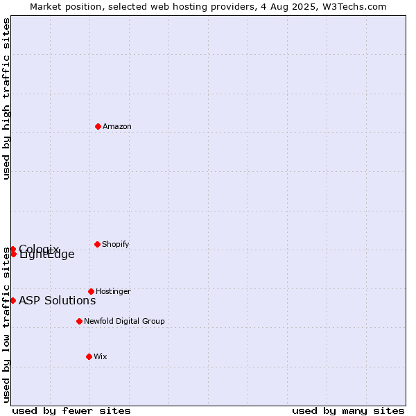 Market position of LightEdge vs. ASP Solutions vs. Cologix