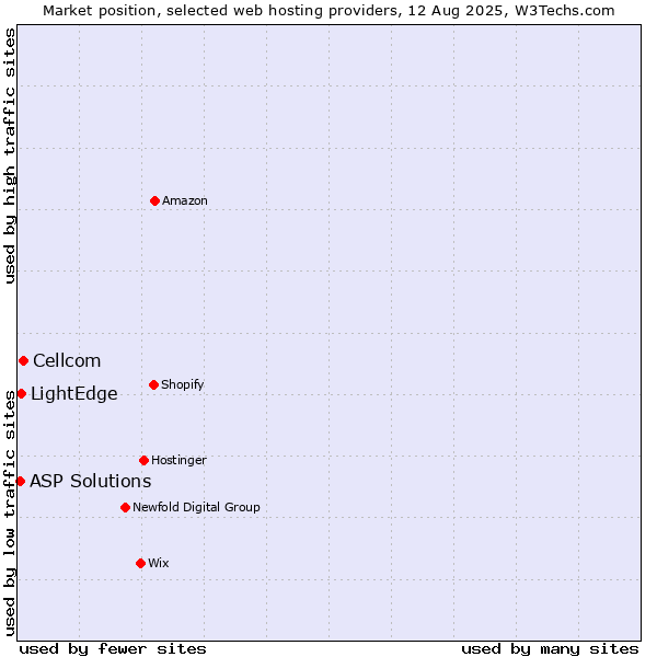 Market position of Cellcom vs. LightEdge vs. ASP Solutions