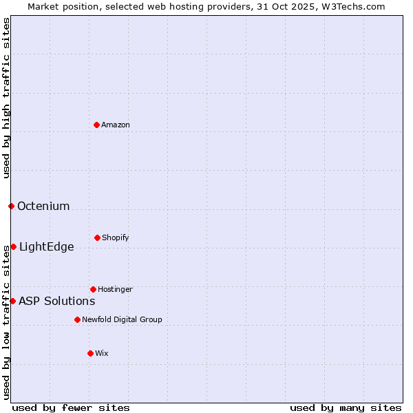 Market position of LightEdge vs. ASP Solutions vs. Octenium
