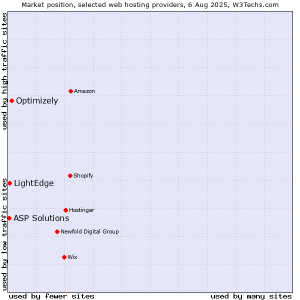 Market position of Optimizely vs. LightEdge vs. ASP Solutions