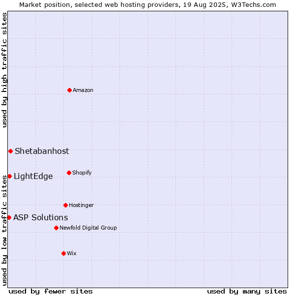 Market position of Shetabanhost vs. LightEdge vs. ASP Solutions