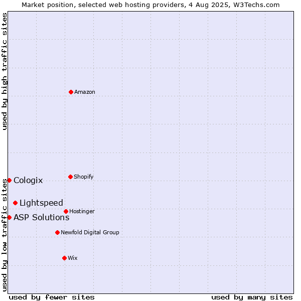 Market position of Lightspeed vs. ASP Solutions vs. Cologix