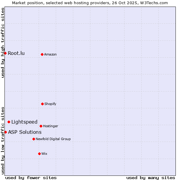 Market position of Lightspeed vs. ASP Solutions vs. Root.lu