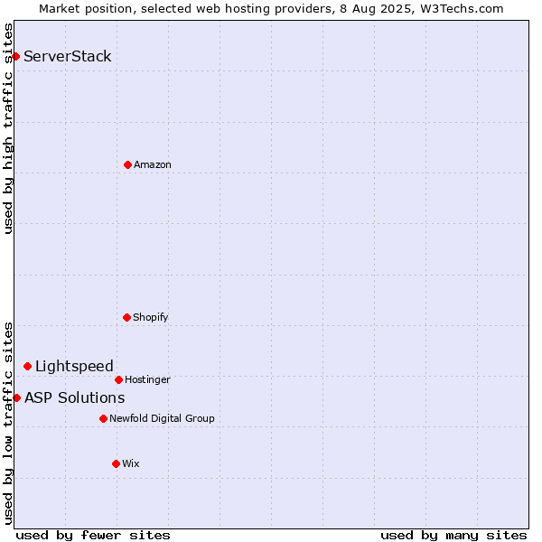 Market position of Lightspeed vs. ASP Solutions vs. ServerStack