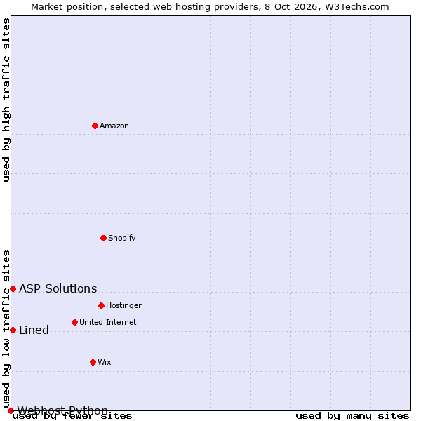 Market position of ASP Solutions vs. Lined vs. Webhost Python