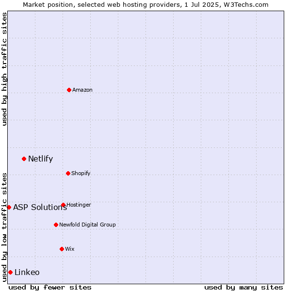 Market position of Netlify vs. Linkeo vs. ASP Solutions