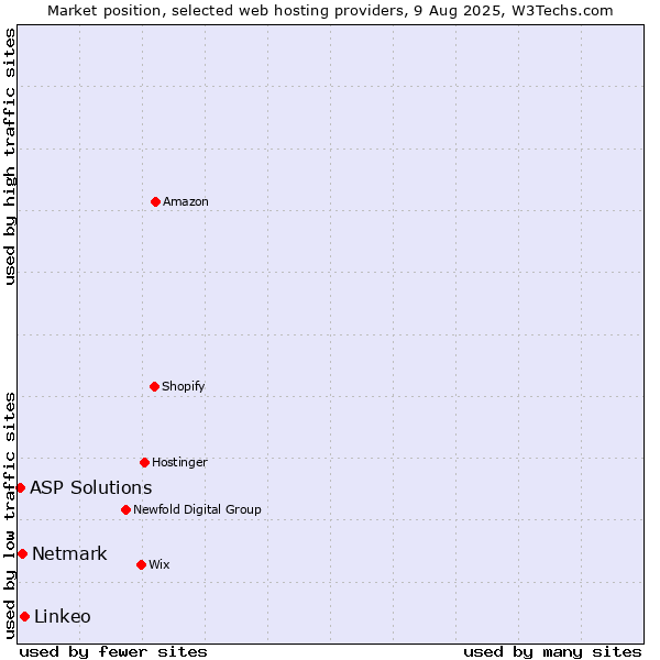 Market position of Linkeo vs. Netmark vs. ASP Solutions