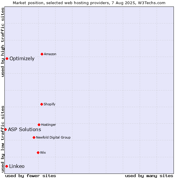 Market position of Optimizely vs. Linkeo vs. ASP Solutions