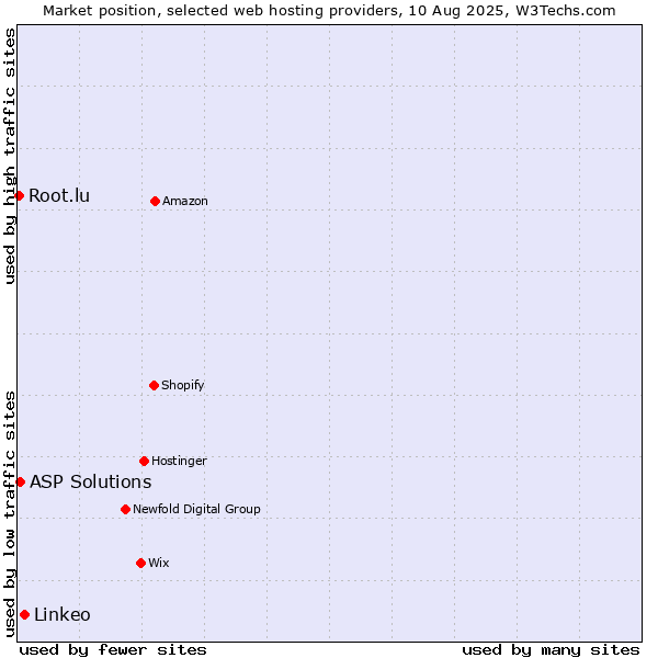 Market position of Linkeo vs. ASP Solutions vs. Root.lu
