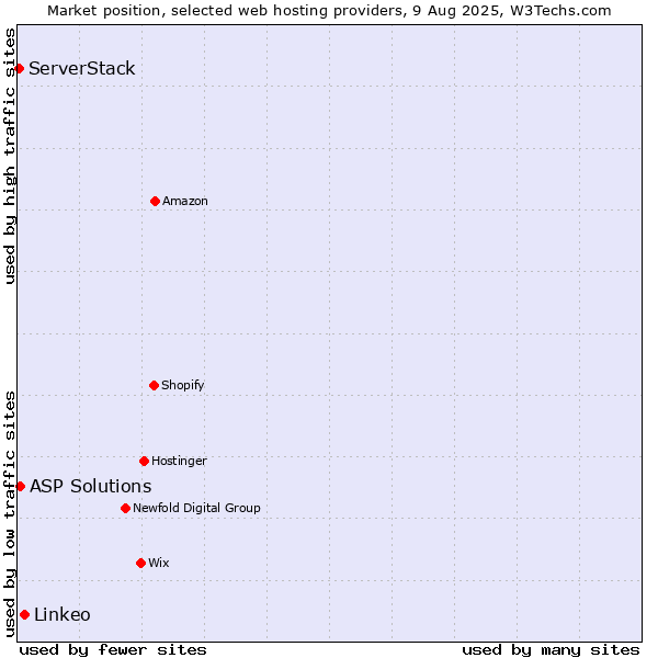 Market position of Linkeo vs. ASP Solutions vs. ServerStack