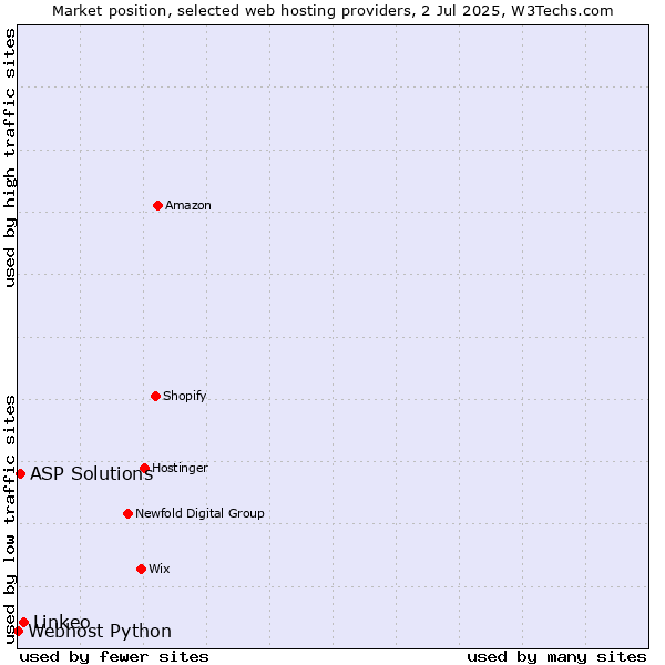 Market position of Linkeo vs. ASP Solutions vs. Webhost Python