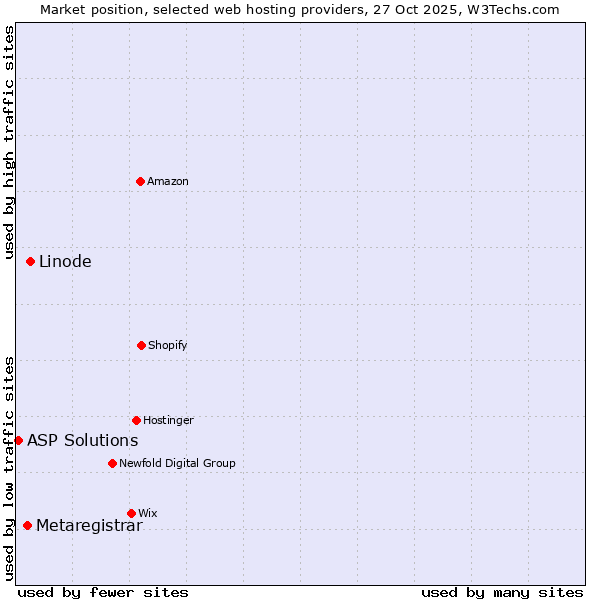 Market position of Linode vs. Metaregistrar vs. ASP Solutions