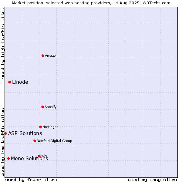 Market position of Linode vs. Mono Solutions vs. ASP Solutions