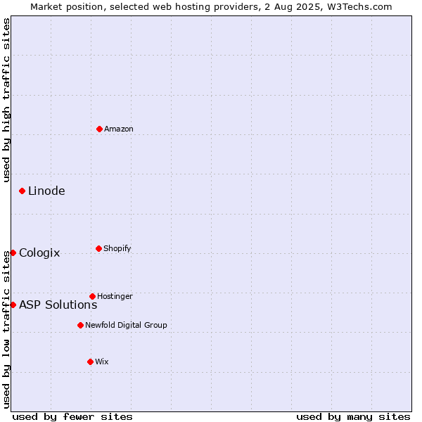 Market position of Linode vs. ASP Solutions vs. Cologix