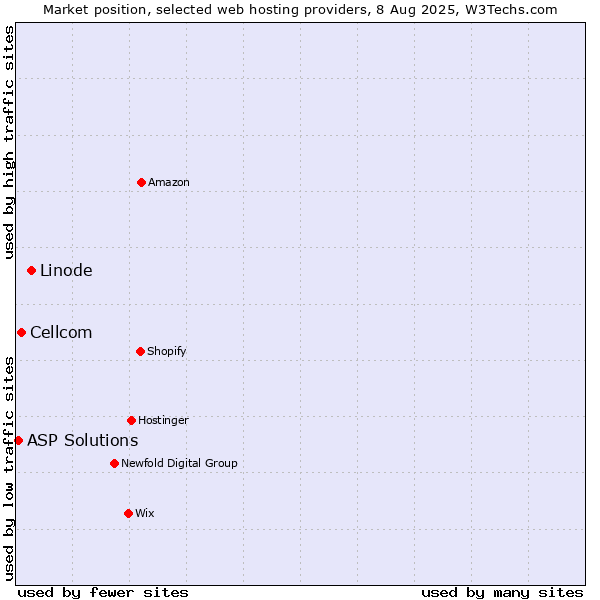 Market position of Linode vs. Cellcom vs. ASP Solutions