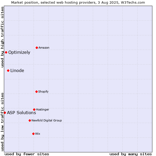 Market position of Linode vs. Optimizely vs. ASP Solutions