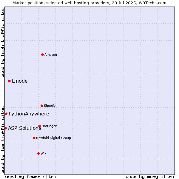 Market position of Linode vs. PythonAnywhere vs. ASP Solutions