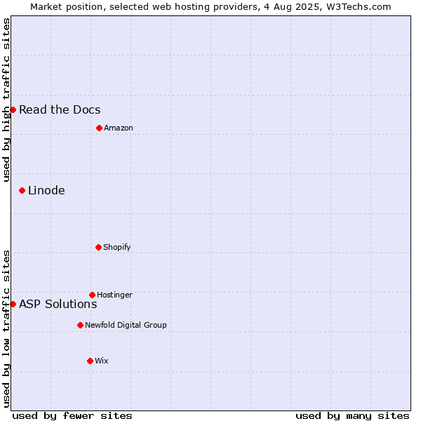 Market position of Linode vs. Read the Docs vs. ASP Solutions