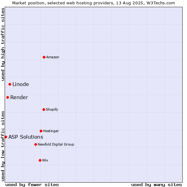 Market position of Linode vs. Render vs. ASP Solutions