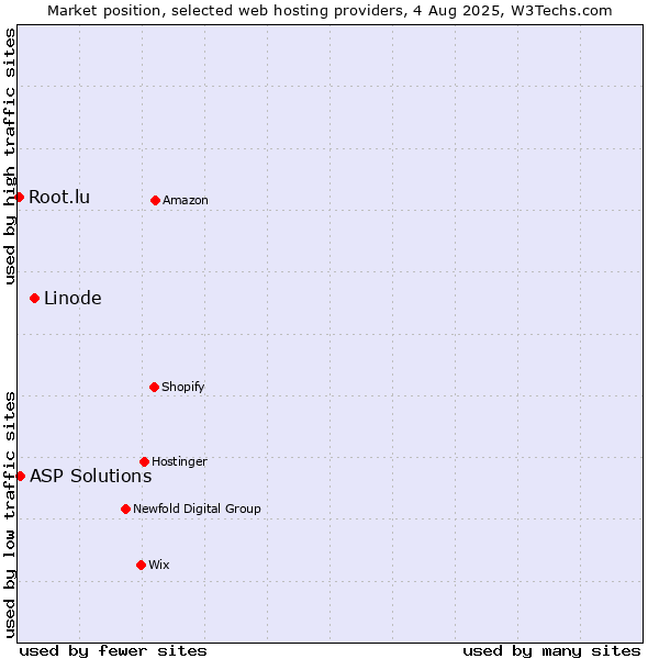 Market position of Linode vs. ASP Solutions vs. Root.lu