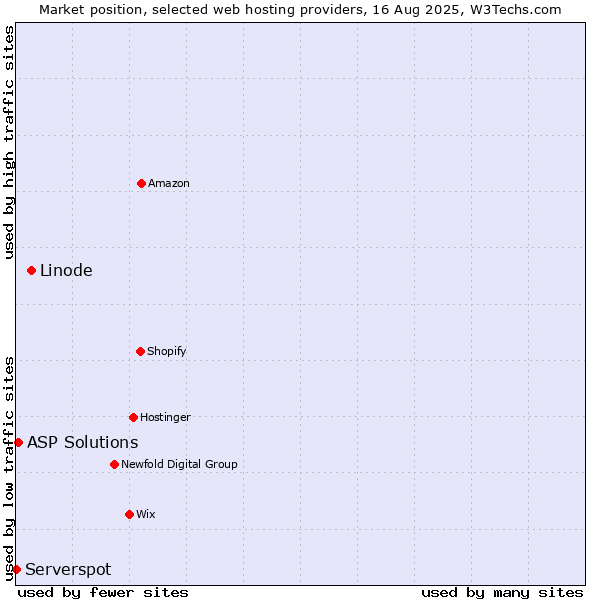 Market position of Linode vs. ASP Solutions vs. Serverspot