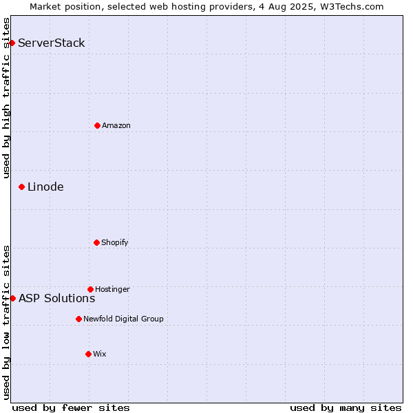 Market position of Linode vs. ASP Solutions vs. ServerStack
