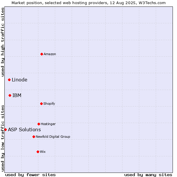 Market position of IBM vs. Linode vs. ASP Solutions