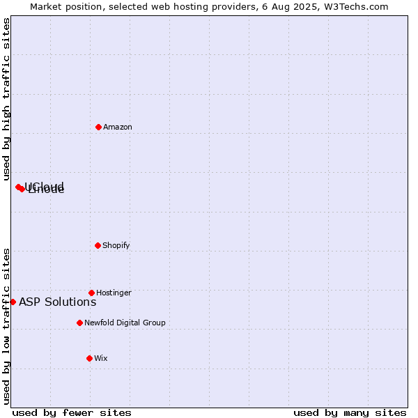 Market position of Linode vs. UCloud vs. ASP Solutions