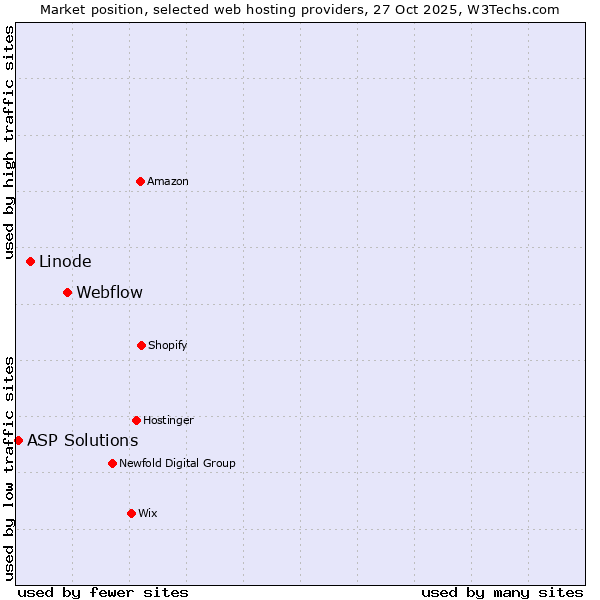 Market position of Webflow vs. Linode vs. ASP Solutions