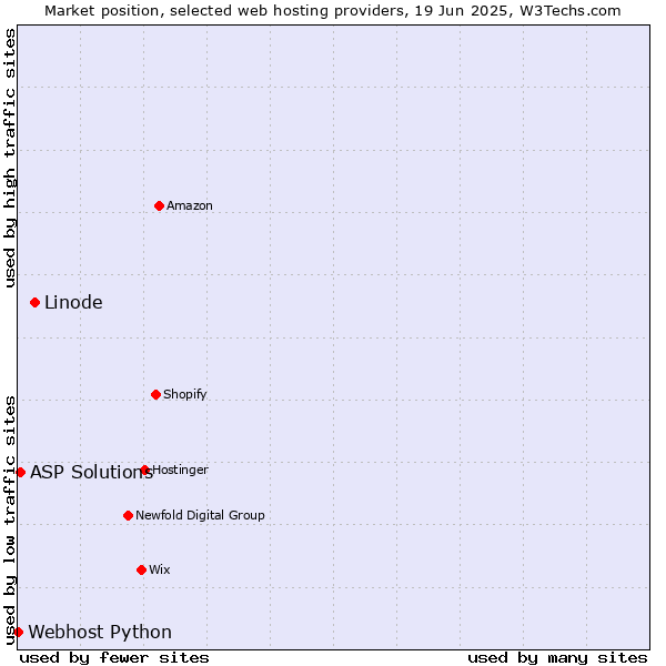 Market position of Linode vs. ASP Solutions vs. Webhost Python