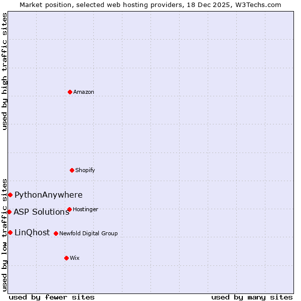 Market position of PythonAnywhere vs. LinQhost vs. ASP Solutions