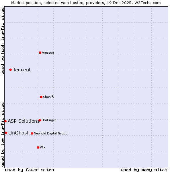 Market position of Tencent vs. LinQhost vs. ASP Solutions